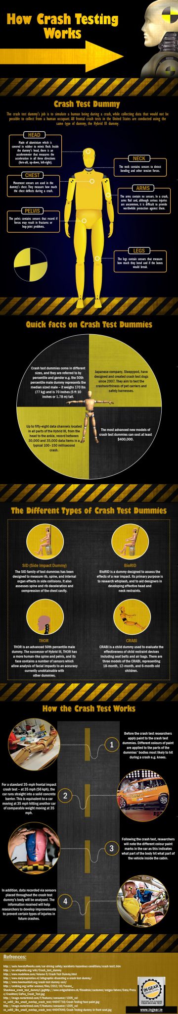 How Crash Testing Works